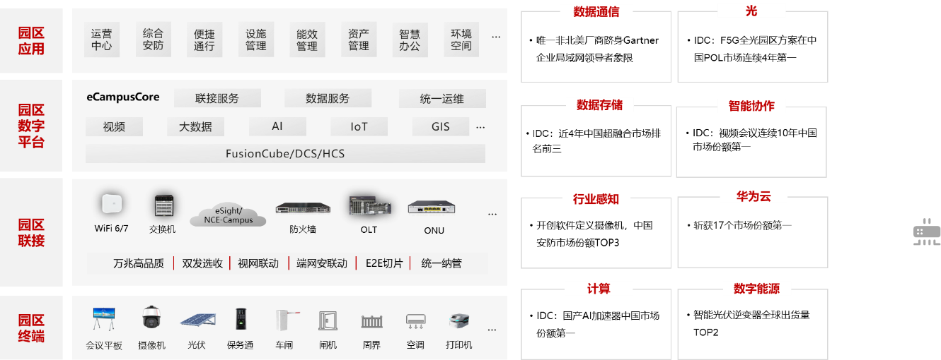 IDC MarketScape: 华为位居中国智慧园区解决方案领导者
